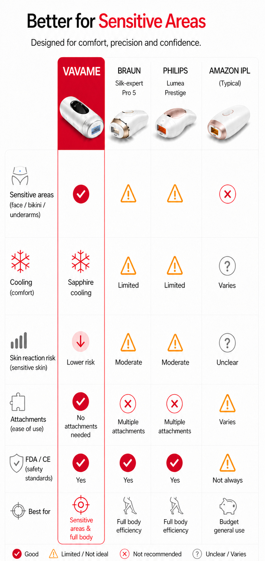 A comparison chart comparing Vavva, Braun Silk-Expert Pro 5, Philips Lumea Prestige, and Amazon Pil sensitive-area massagers, with icons and text detailing features like sensitive area access, cooling, skin reaction risk, attachments, and FDA/Ce clearance.