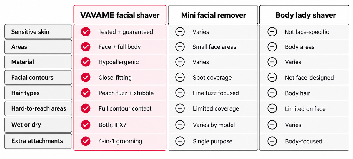 A comparison chart comparing Vavame facial shaver, Mini facial remover, and Body lady shaver, with checkmarks and minus signs on a white background.